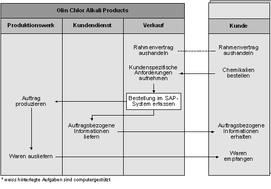 Abbildung 2 2: bisheriger Verkaufsprozess Abbildung 2 2: bisheriger Verkaufsprozess