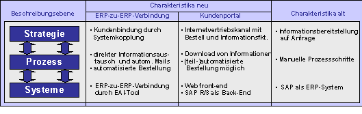 Abbildung 4 1: Vergleichende Kurzcharakteristik