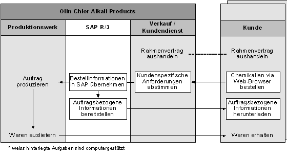 Abbildung 4 2: Bestellprozess mit Portallösung