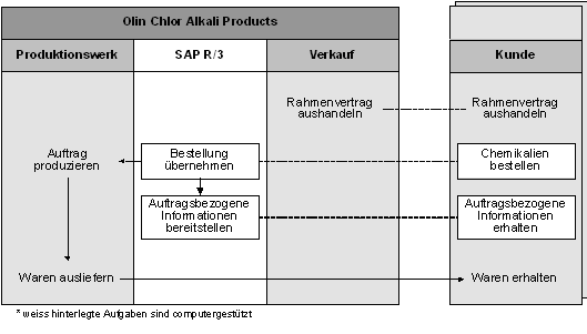 Abbildung 4 3: Bestellprozess der Kunden mit direkter ERP-zu-ERP-Verbindung Abbildung 4 3: Bestellprozess der Kunden mit direkter ERP-zu-ERP-Verbindung