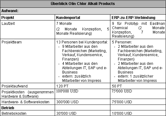 Tabelle 4 1: Olin Chlor Alkali B2B-Lösungen: Aufwand Tabelle 4 1: Olin Chlor Alkali B2B-Lösungen: Aufwand
