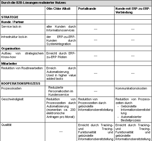 Tabelle 4 1: Olin Chlor Alkali B2B-Lösungen: realisierter Nutzen