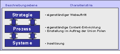 Abbildung 2 1: Kurzcharakteristik der alten Lösung