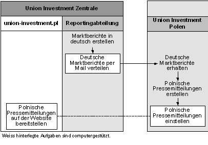 Abbildung 4 3: Neuer Prozess der Contenterstellung Abbildung 4 3: Neuer Prozess der Contenterstellung