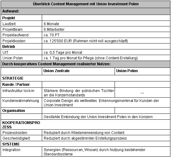 Tabelle 4 1: Content Management mit Union Investment Polen - Aufwand und realisierter Nutzen Tabelle 4 1: Content Management mit Union Investment Polen - Aufwand und realisierter Nutzen