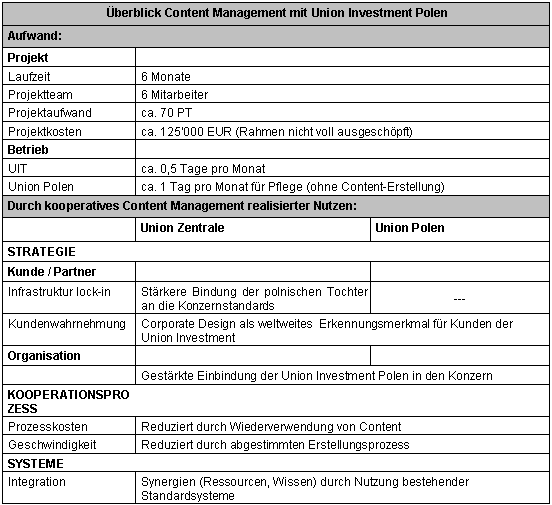 Tabelle 4 1: Content Management mit Union Investment Polen - Aufwand und realisierter Nutzen