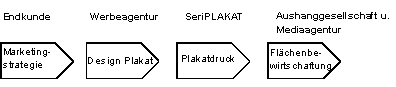 Abbildung 1: Branchenwertkette. Abbildung 1: Branchenwertkette.