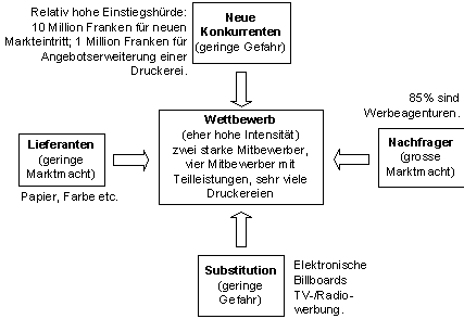 Abbildung 3: Wettbewerbskräfte SeriPLAKAT. Abbildung 3: Wettbewerbskräfte SeriPLAKAT.