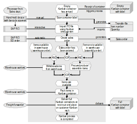 Fig. 2: The Kanban Process at Serto