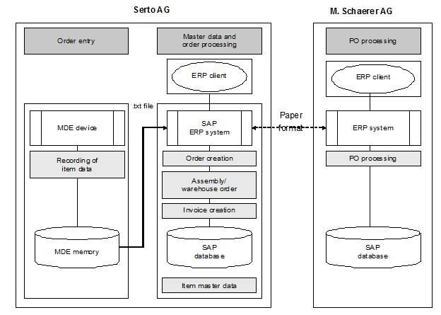 Fig. 3: Application Perspective and Integration Scheme