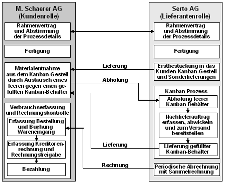Abb. 1: Der Kanban-Prozess als Dienstleistung der Serto AG Abb. 1: Der Kanban-Prozess als Dienstleistung der Serto AG