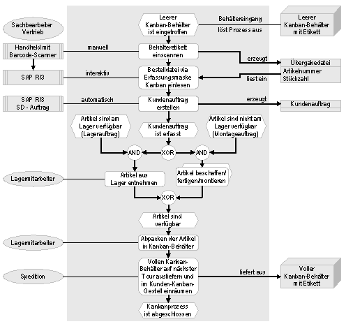 Abb. 2: Der Kanban-Prozess bei Serto