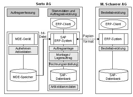 Abb. 3: Anwendungsübersicht und Integrationsschema Abb. 3: Anwendungsübersicht und Integrationsschema