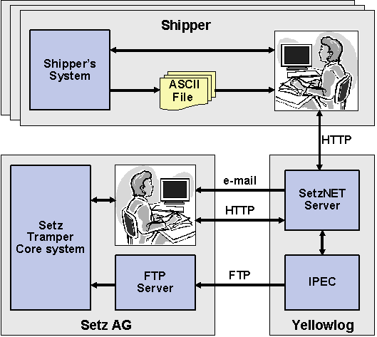 Figure 2: Schematic diagram of solution architecture