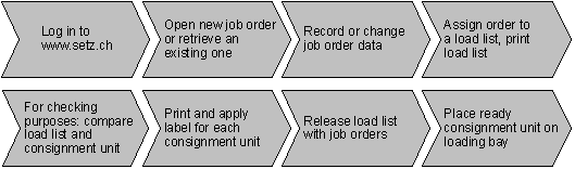 Fig. 3: Process diagram: shipper