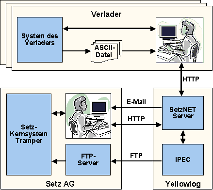 Abbildung 2: Schematische Abbildung der Lösungsarchitektur