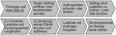 Abbildung 3: Prozessübersicht