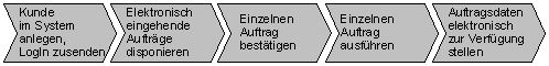 Abbildung 5: Prozessübersicht Logistikdienstleister