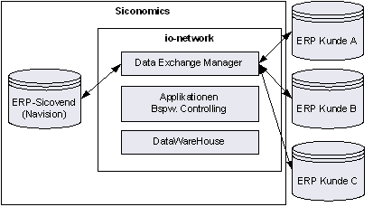 Abbildung 1: io-network verbindet ERP-Systeme.