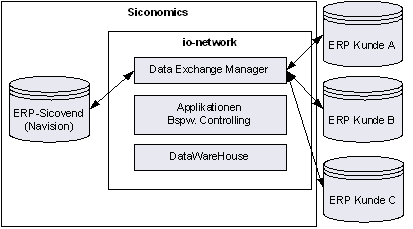 Abbildung 1: io-network verbindet ERP-Systeme. Abbildung 1: io-network verbindet ERP-Systeme.