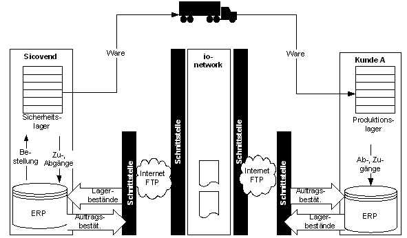 Abbildung 2: Die Aufgabenteilung bei Siconomics. 