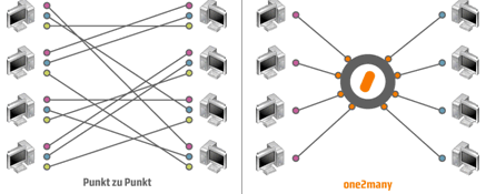 Abbildung 4: one2many-Prinzip des io-network. Abbildung 4: one2many-Prinzip des io-network.