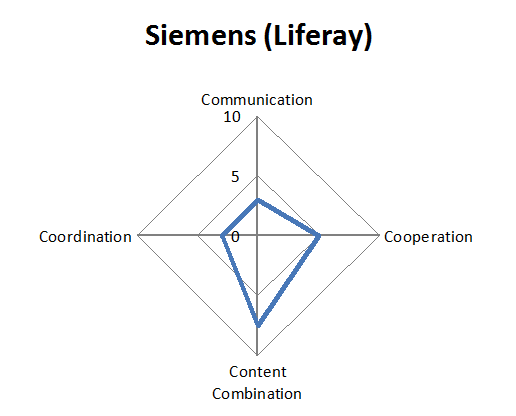 Abb. 2: Funktionsprofil des TechnoWeb 2.0 von Siemens