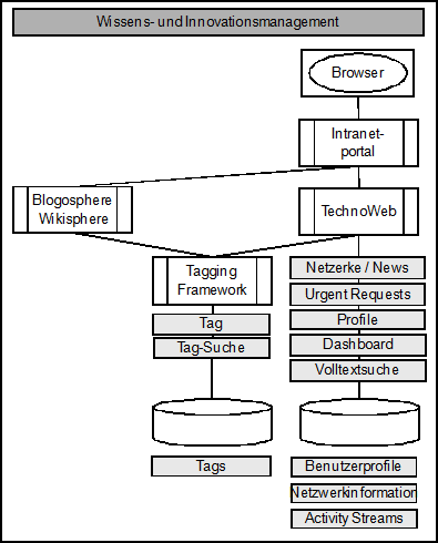 Abb. 3: Anwendungssicht von TechnoWeb 2.0