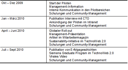 Tab. 1: Change Management Maßnahmen 