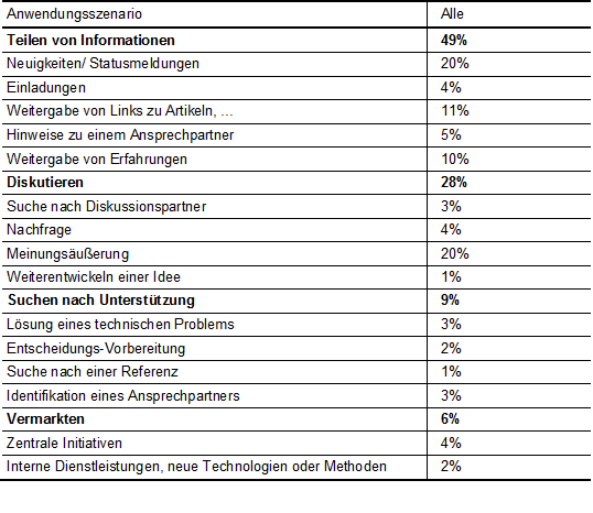 Tab. 2: Anwendungsszenarien des TechnoWeb 2.0