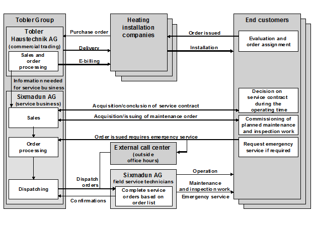 Fig. 1: Sale and Maintenance of Heat Generation Equipment by Tobler/Sixmadun