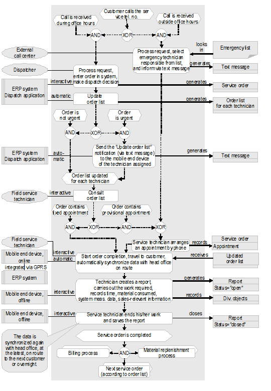 Fig. 2: The Service Process at Sixmadun
