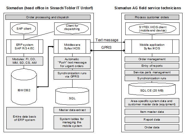Fig. 3: Mobile Data Communication Between Sixmadun and Field Service Technicians