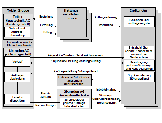 Abbildung 1: Vertrieb und Wartung von Wäremeerzeugungsgeräten durch Tobler/Sixmadun