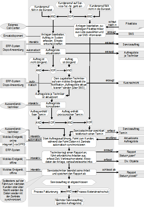 Abbildung 2: Der Serviceprozess bei Sixmadun