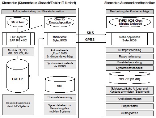 Abbildung 3: Mobile Datenkommunikation zwischen Sixmadun und Aussendiensttechnikern