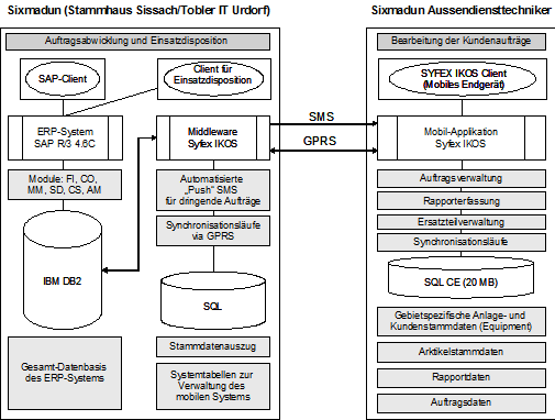 Abbildung 3: Mobile Datenkommunikation zwischen Sixmadun und Aussendiensttechnikern Abbildung 3: Mobile Datenkommunikation zwischen Sixmadun und Aussendiensttechnikern