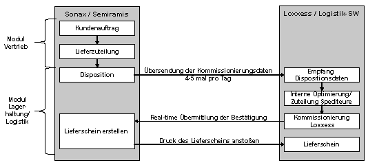 Abb. 1: Auftragsabwicklung bei Sonax: Kommissionierung durch Logistikpartner