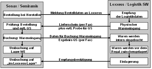 Abb. 3: Lieferung eingekaufte Handelsware direkt an den Logistikdienstleister Abb. 3: Lieferung eingekaufte Handelsware direkt an den Logistikdienstleister