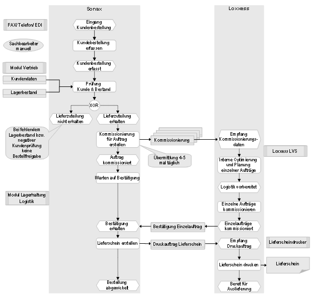 Abb. 4: Prozesssicht: Abwicklung Bestellung zwischen Sonax und Loxxess