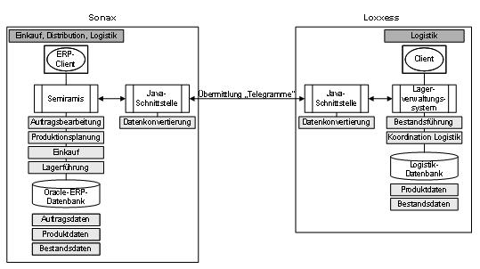 Abb. 5: Schnittstellen zwischen Semiramis und LVS bei Loxxess Abb. 5: Schnittstellen zwischen Semiramis und LVS bei Loxxess