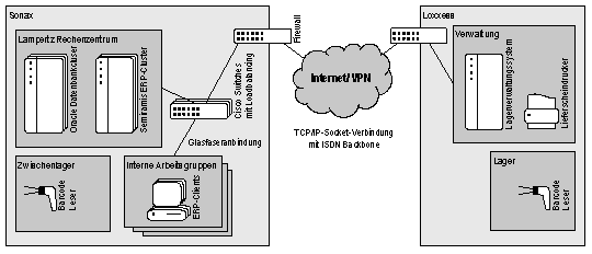 Abb. 6: Technische Umsetzung der Integration von Semiramis