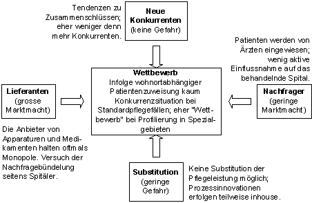 Abbildung 2: Wettbewerbskräfte SPITAL BERN