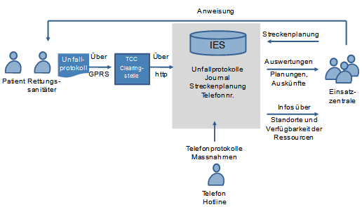 Abb. 2: IES - Zentrale Datenablage Abb. 2: IES - Zentrale Datenablage