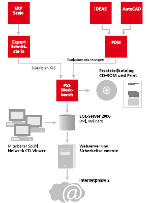 Abb. 1: PARTS-SERVICE-SHOP bei Spühl Abb. 1: PARTS-SERVICE-SHOP bei Spühl