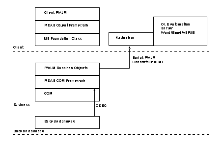 Figure 4.3 : L'architecture en trois couches de P/ALMÓ