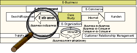 Abbildung 1.1: Einordnung in die E-Business Übersicht Abbildung 1.1: Einordnung in die E-Business Übersicht