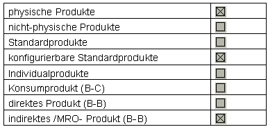 Produktkategorisierung Produktkategorisierung