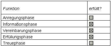 Erfüllung Transaktionsphasen