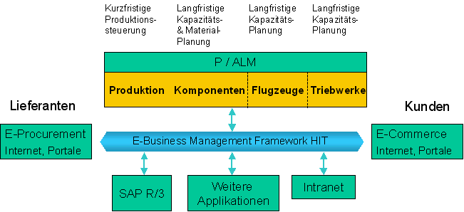 Abbildung 4.1: Aufbau der E-Business-Lösung P/ALM